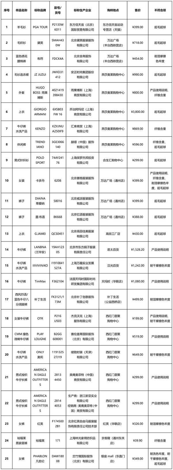 比较试验不符合相关标准的样品。