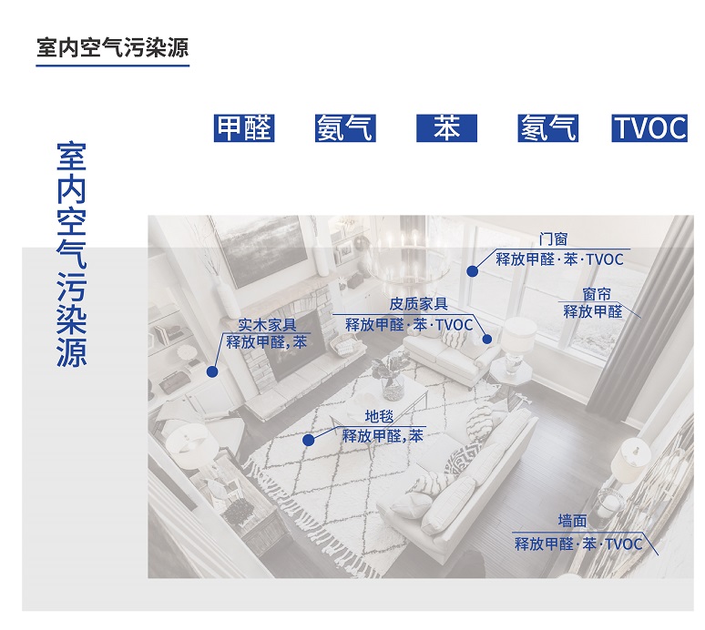 室内空气污染来源